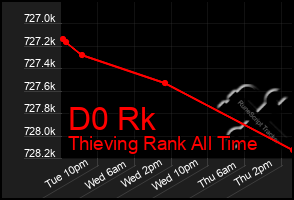 Total Graph of D0 Rk
