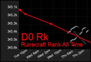 Total Graph of D0 Rk