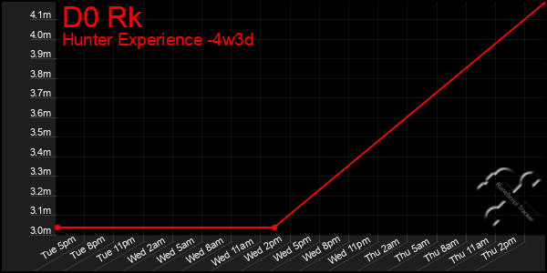Last 31 Days Graph of D0 Rk
