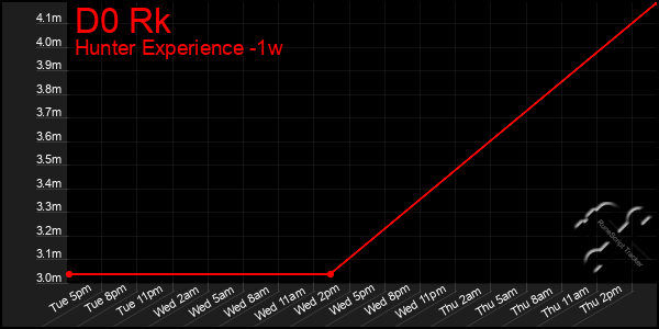 Last 7 Days Graph of D0 Rk