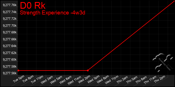 Last 31 Days Graph of D0 Rk