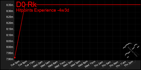 Last 31 Days Graph of D0 Rk