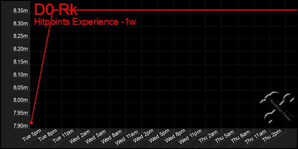 Last 7 Days Graph of D0 Rk