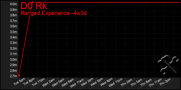 Last 31 Days Graph of D0 Rk
