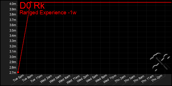 Last 7 Days Graph of D0 Rk