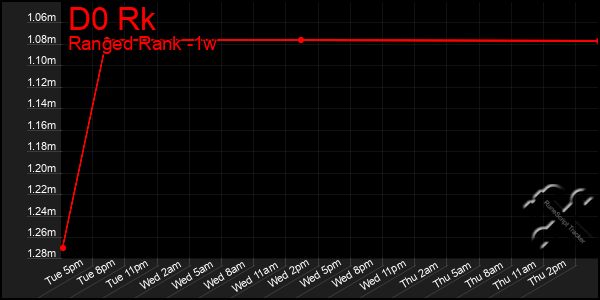 Last 7 Days Graph of D0 Rk