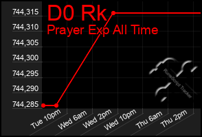 Total Graph of D0 Rk