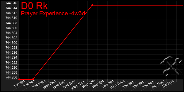 Last 31 Days Graph of D0 Rk