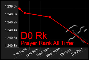 Total Graph of D0 Rk