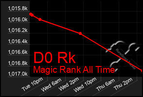 Total Graph of D0 Rk