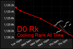 Total Graph of D0 Rk