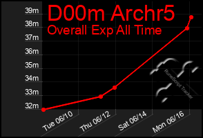 Total Graph of D00m Archr5