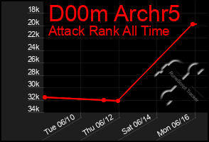 Total Graph of D00m Archr5