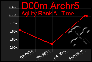 Total Graph of D00m Archr5