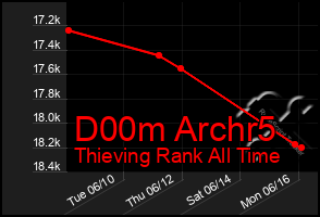 Total Graph of D00m Archr5