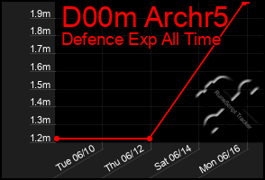 Total Graph of D00m Archr5