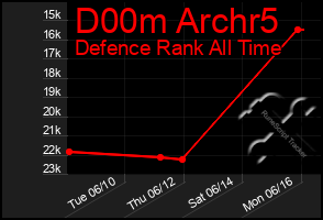 Total Graph of D00m Archr5