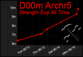 Total Graph of D00m Archr5