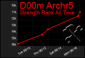 Total Graph of D00m Archr5