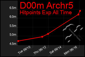 Total Graph of D00m Archr5