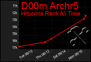 Total Graph of D00m Archr5