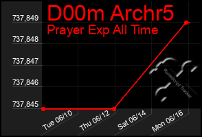 Total Graph of D00m Archr5