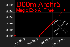 Total Graph of D00m Archr5