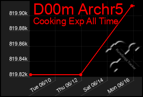 Total Graph of D00m Archr5