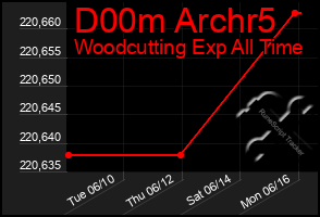 Total Graph of D00m Archr5