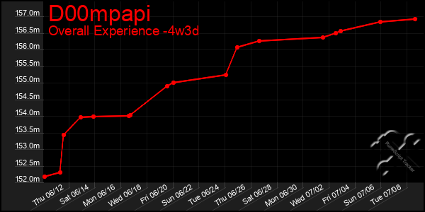 Last 31 Days Graph of D00mpapi