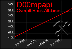 Total Graph of D00mpapi