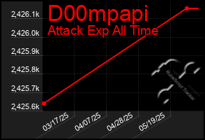Total Graph of D00mpapi