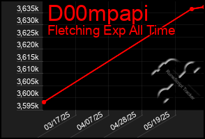 Total Graph of D00mpapi