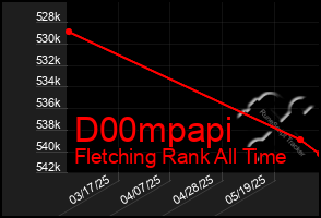 Total Graph of D00mpapi
