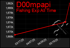 Total Graph of D00mpapi