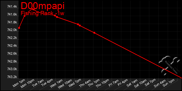 Last 7 Days Graph of D00mpapi