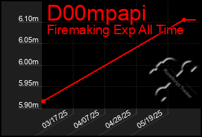 Total Graph of D00mpapi