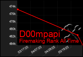 Total Graph of D00mpapi