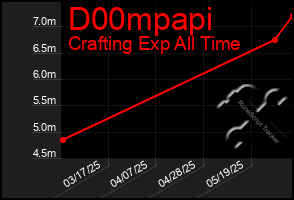 Total Graph of D00mpapi