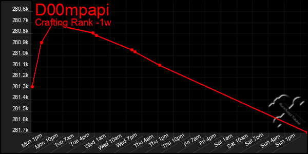 Last 7 Days Graph of D00mpapi