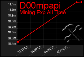 Total Graph of D00mpapi