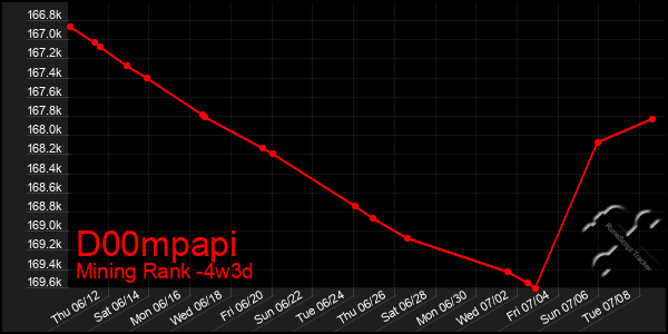 Last 31 Days Graph of D00mpapi