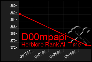 Total Graph of D00mpapi
