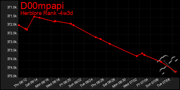 Last 31 Days Graph of D00mpapi