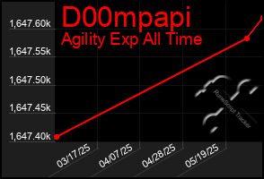 Total Graph of D00mpapi