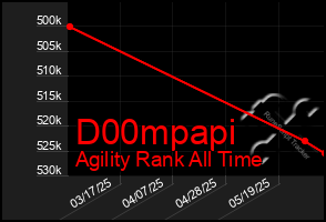 Total Graph of D00mpapi