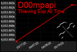 Total Graph of D00mpapi