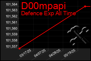 Total Graph of D00mpapi
