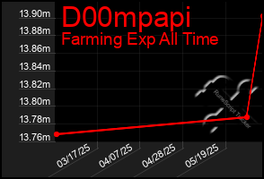 Total Graph of D00mpapi