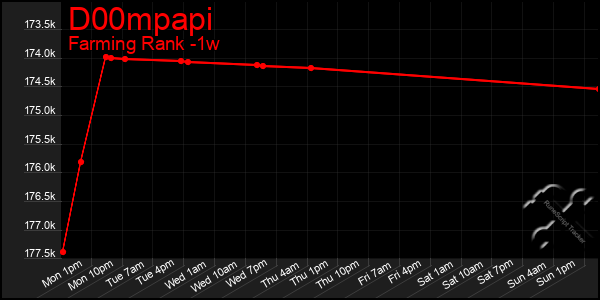 Last 7 Days Graph of D00mpapi